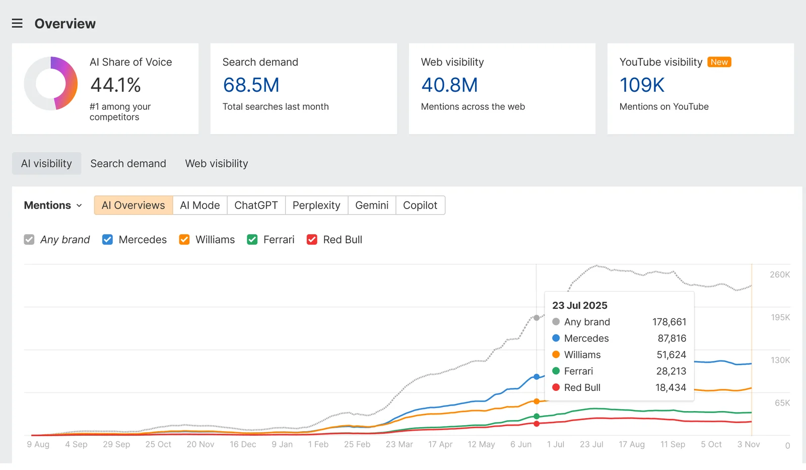 Ahrefs Brand Radar overview showing AI Share of Voice, search demand and web visibility tiles above a mentions chart with tabs for each AI platform