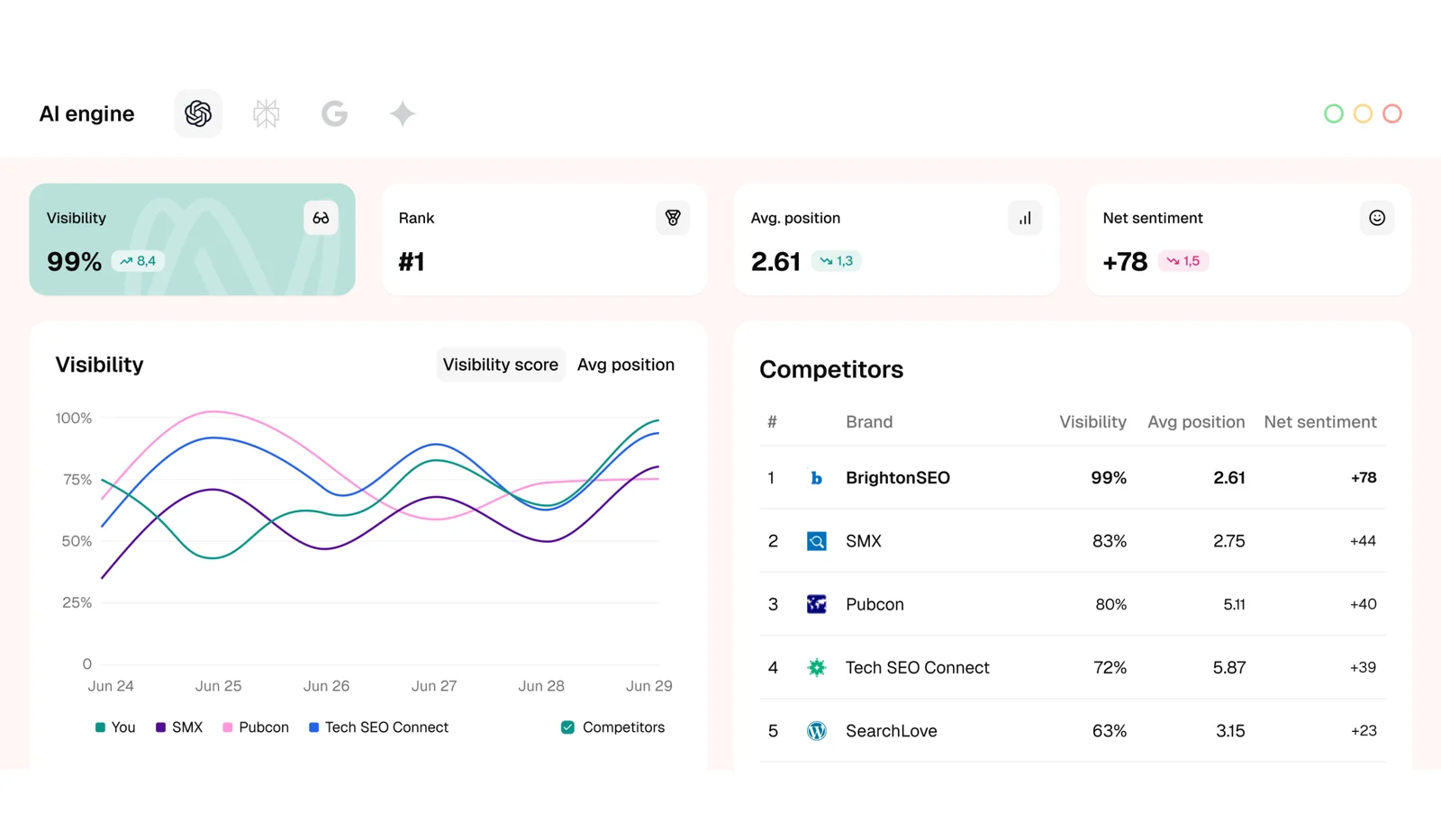 SE Visible dashboard showing visibility, rank, average position and net sentiment tiles above a visibility chart and a competitor table