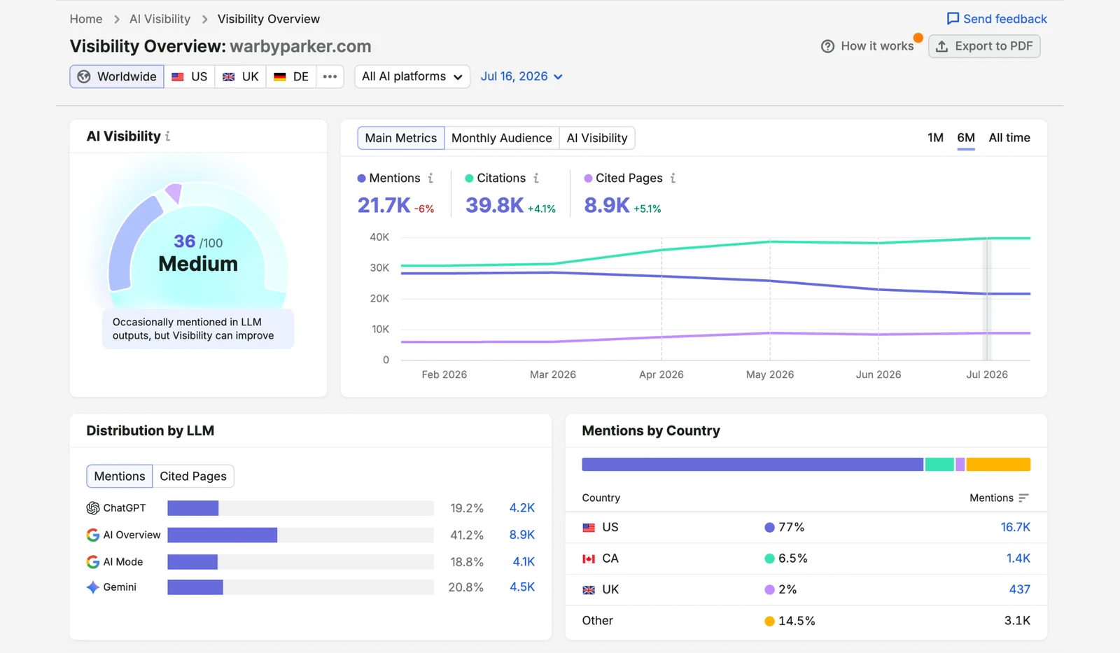 Semrush AI Visibility Toolkit Visibility Overview report showing an AI Visibility score of 36 out of 100 and a Distribution by LLM panel