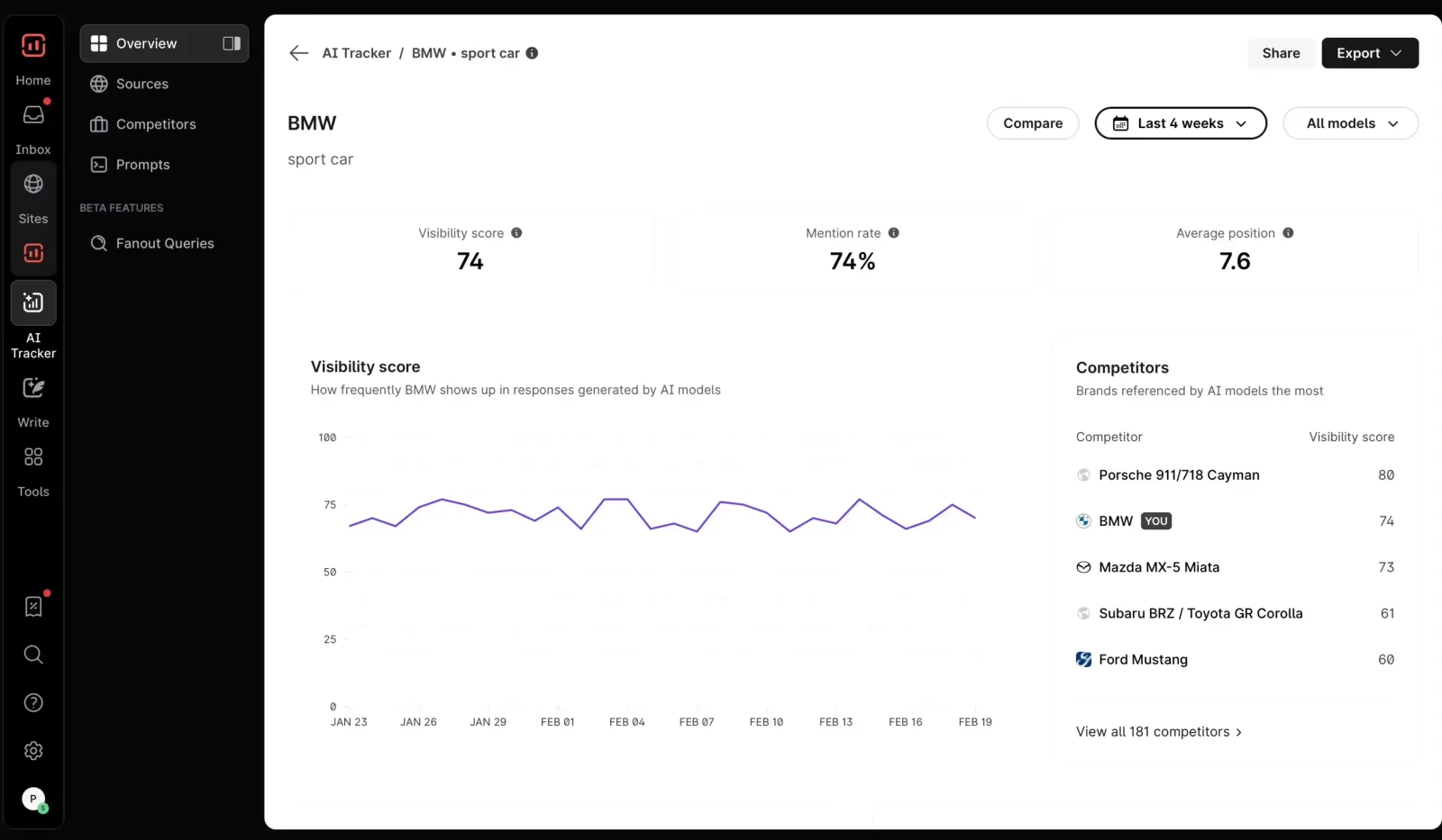 Surfer SEO AI Tracker overview for the brand BMW showing visibility score, mention rate, average position and a competitor list